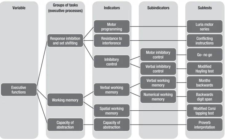 Figure 1. Structure of the INECO Frontal Screening.