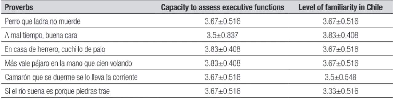 Table 1. Mean and standard deviation of the proverbs’ capacity to assess executive functions and level of familiarity in Chilean population.