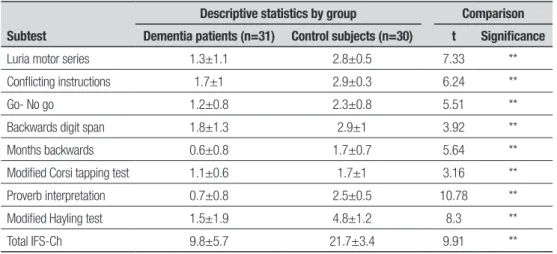 Table 4. Association coefficients between the IFS-Ch and the rest of the administered measures.