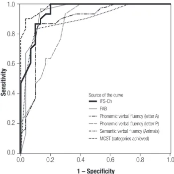 Figure 2. ROC curve for controls vs. patient groups (bvFTD and depression). 