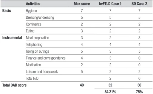 Table 5. Disability Assessment of Dementia (DAD) 23 : performance of bvFTLD and SD patients.