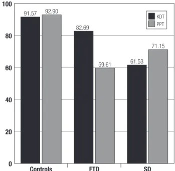 Figure 2. Performance (%) of controls and patients on PPT and KDT.