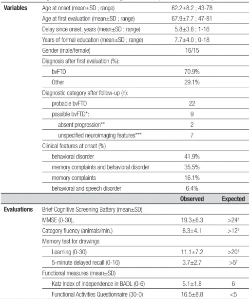 Table 1. Main demographic and clinical features along with evaluation performance of the sample.