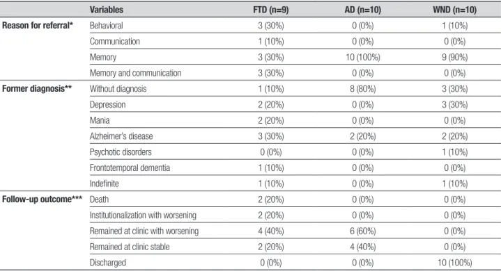 Table 2. Reason for referral, former diagnosis and follow-up outcome of the groups studied.