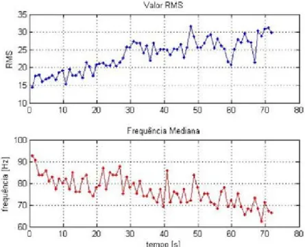 Figura 5. Comportamento característico do valor RMS (em unidades arbitrárias) e da Freqüência  Mediana durante a fase de resistência a fadiga (fase RES)