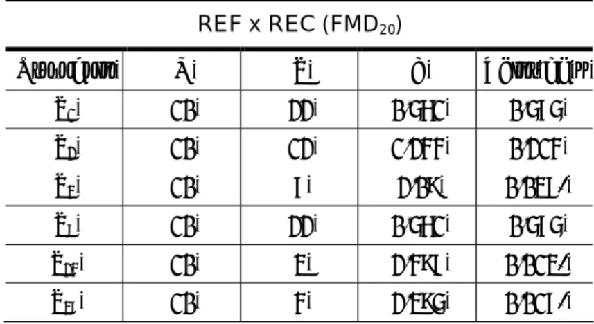 Tabela 5: Resultados do teste pareado de Wilcoxon para as duplas REF-REC da variável FMD 20