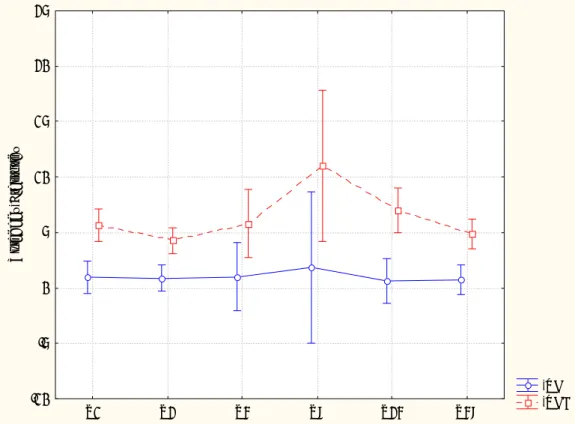 Figura 8: Valores médios (n=10) de RMS 0  nos grupos REF e REC, conforme os dados da Tabela 6