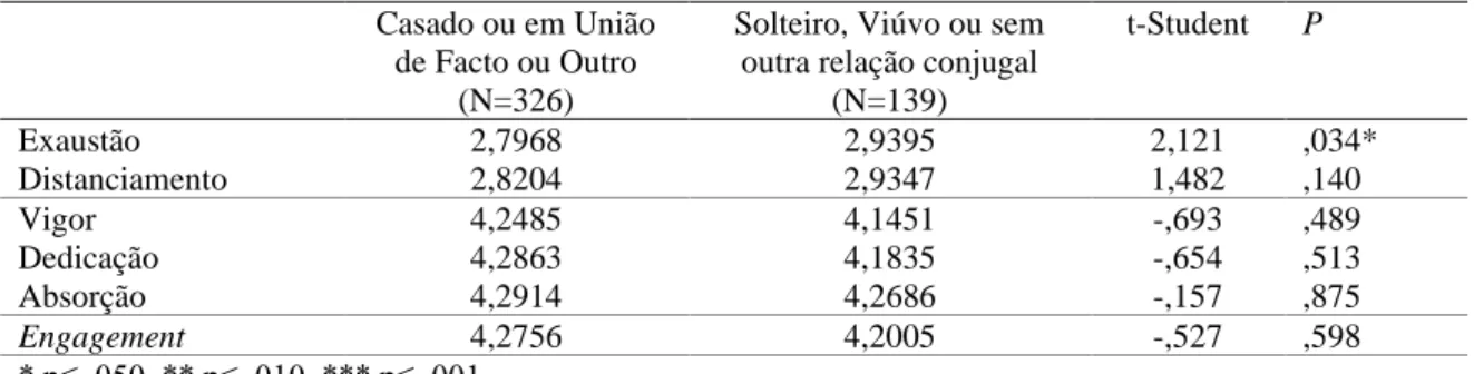 Tabela 4 -Análise comparativa de médias em função do Estado Civil  Casado ou em União 