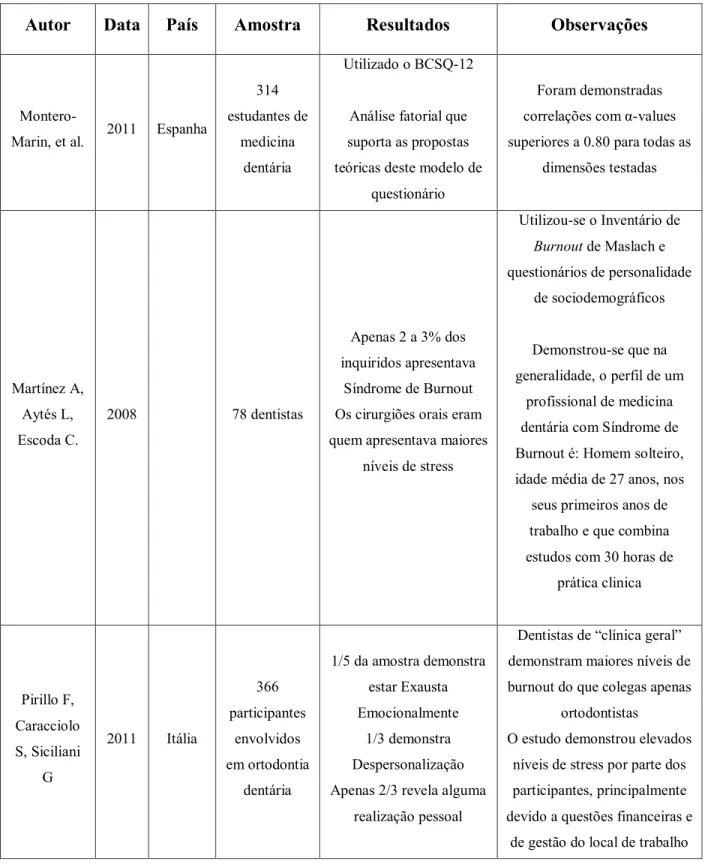 Tabela 3. Publicações acerca do Síndrome de Burnout em profissionais ou estudantes de áreas de Medicina em língua  inglesa