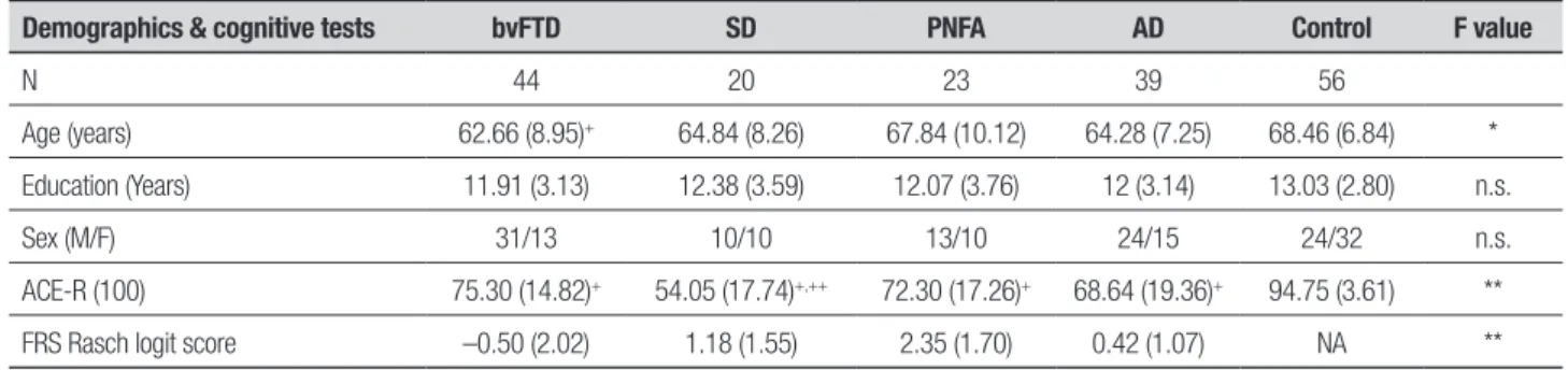Table 1. Average and standard deviations (SD) of demographics and cognitive tests