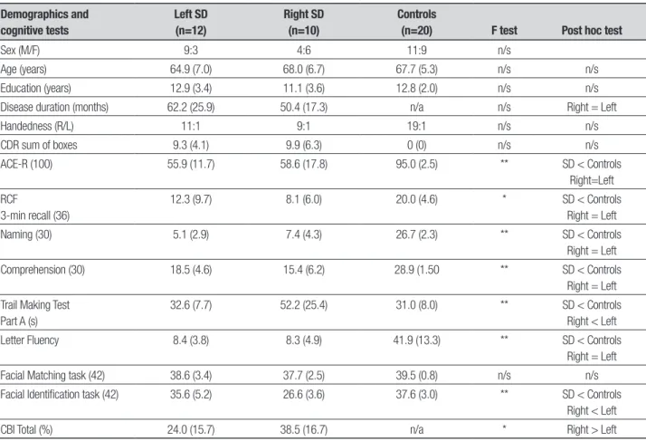 Table 1. Demographic and clinical characteristics of study cohorts (standard deviations in brackets)