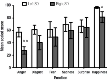 Figure 2. Performance of left and right SD cases on the Ekman 60 emotion  recognition task