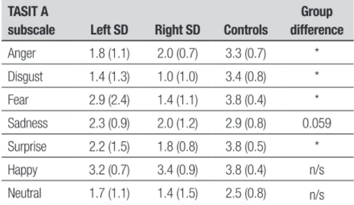 Table 2. Performance of left and right SD cases and controls on  subscales  of the TASIT emotion recognition task