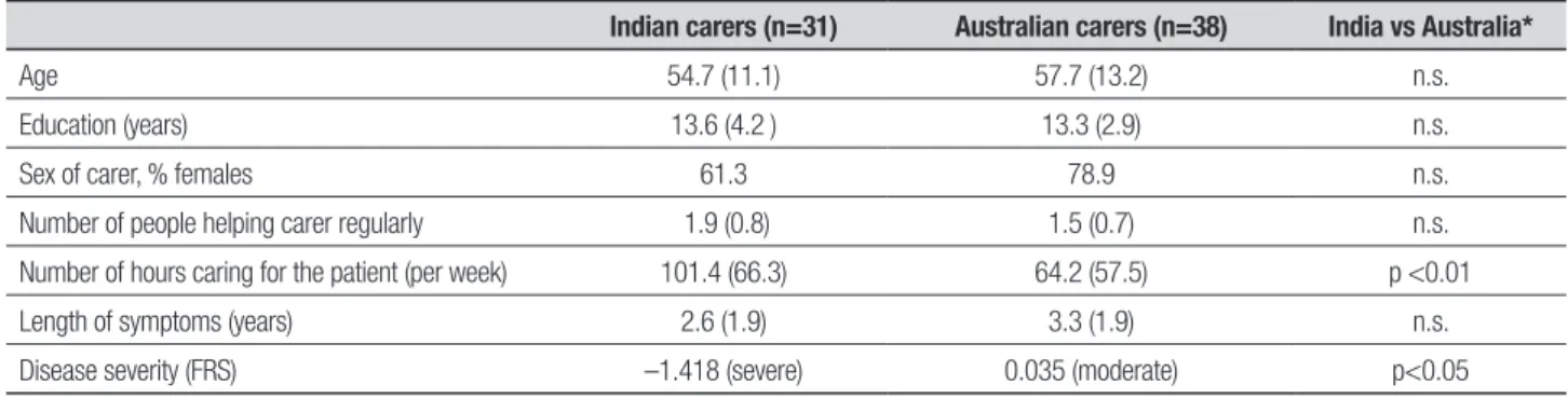 Table 1. Demographic characteristics of carers from India and Australia and patient dementia characteristics.