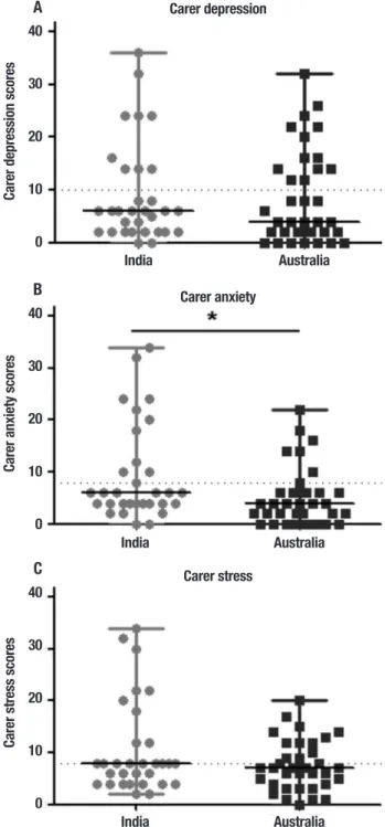 Figure 1. Carer burden scores on the Zarit Burden Inventory in India and  Australia represented in medians and interquartile ranges