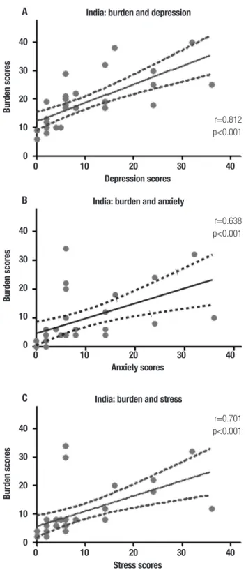 Figure 3. Variables associated with carer burden in the Indian sample: de- de-pression, anxiety and stress