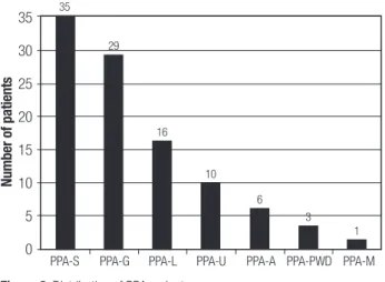 Figure 2. Distribution of PPA variants.