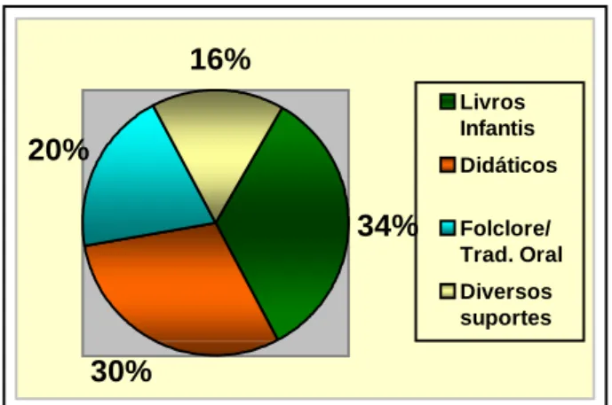 GRÁFICO 2 - Distribuição dos Tipos de Textos de acordo com seus Suportes Materiais 