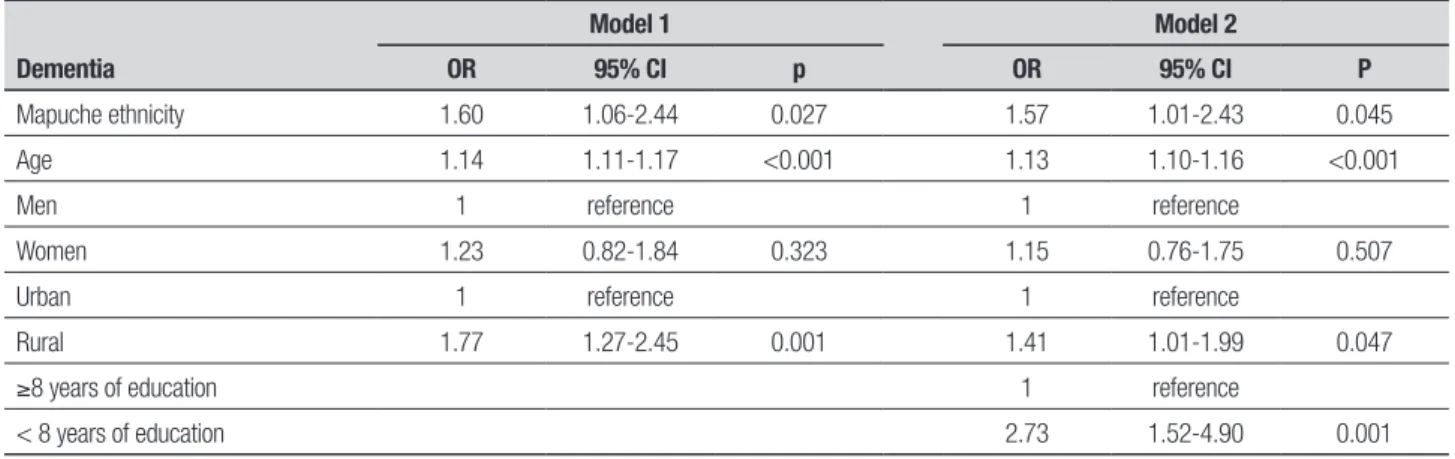 Table 5. Logistic regression model for association of dementia with Mapuche ethnicity adjusted by years of education, age, gender and rurality