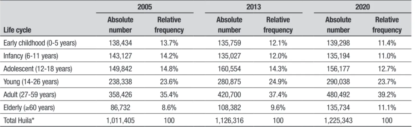 Table 1. Proportion of the population life cycle Huila department 2005, 2013 and 2020.