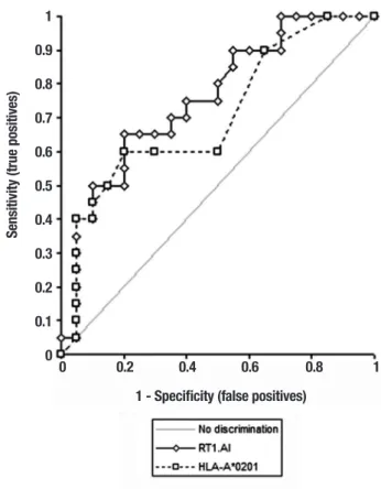Figure 1. ROC curves using RT1.A 1 and HLA-A*0201 as the antigen.
