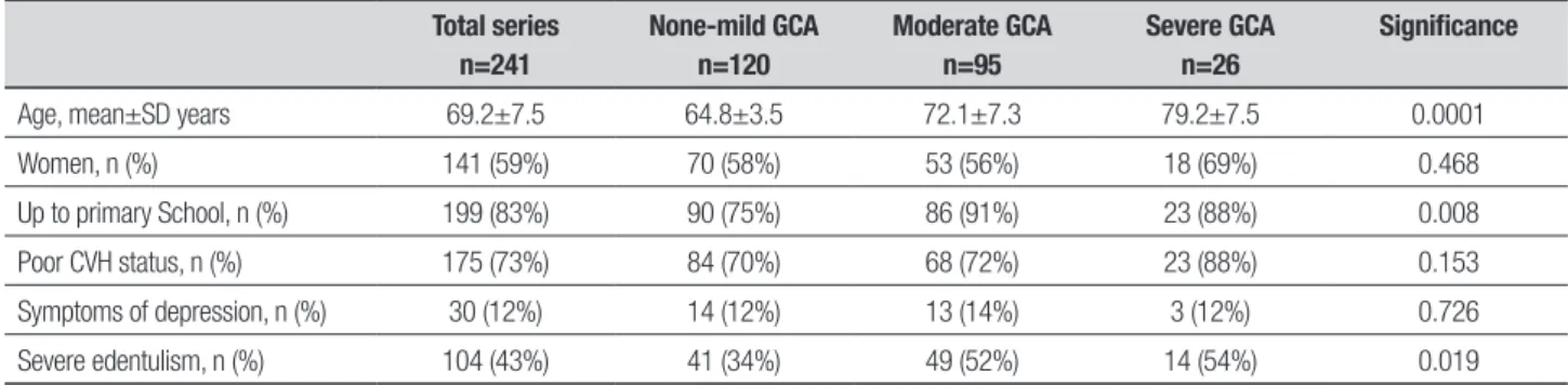 Table 2. Characteristics of community-dwelling elders living in Atahualpa according to severity of global cortical atrophy (GCA).