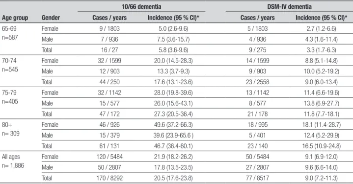 Table 2. Annual incidence rates (per 1000 person-years) for DSM-IV and 10/66 dementia criteria by sex and age
