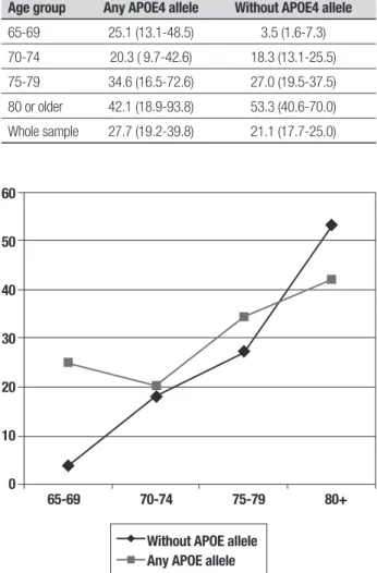 Figure 2. Age and incidence of dementia for participants with Apolipopro- Apolipopro-tein E4 compared to individuals without an ApolipoproApolipopro-tein E4 allele.
