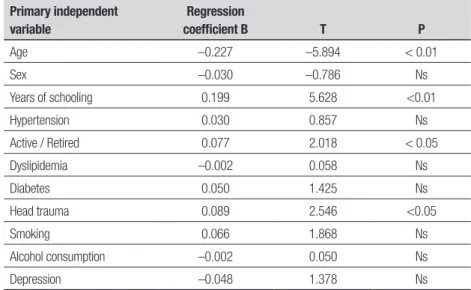 Table 5. Regression model: Cognitive impairment (absence vs presence) as dependent variable exclud- exclud-ing individuals with depression (GDS &gt; 7).