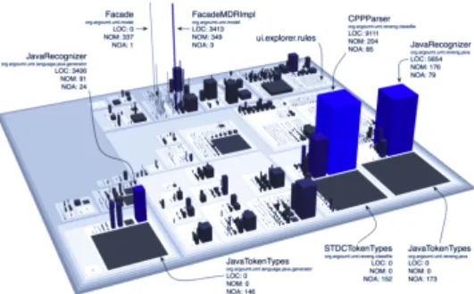 Figure 1: A real representation of the code city of Ar- Ar-goUML (Wettel et al., 2011).