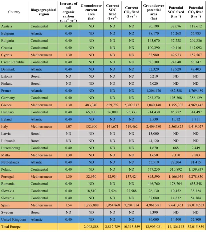 Table 3. Area under CA in permanent crops (groundcovers)in Europe, carbon sequestration potential per  biogeographic region or country, and actual and potential carbon/CO 2  fixation through groundcovers (1 ton  of Corg corresponds to 3.7 tons of CO 2 ) 