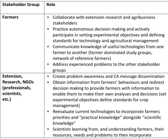 Table 1: Potential role of the different stakeholders in reducing the perception gap in  the process of technology transfer