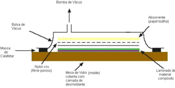 Figura 3.28: Representação esquemática do processo de impregnação manual com consolidação em bolsa de vácuo