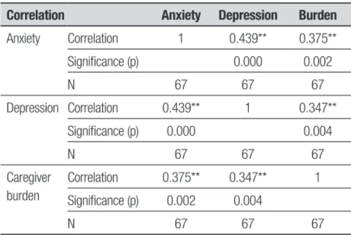 Table 1. Pearson correlation coefficient between caregiver burden, anxiety  and depression.