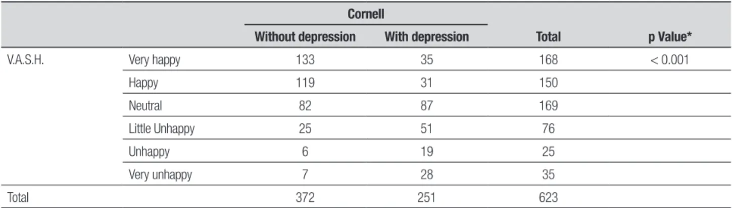 Figure 1. Correlation between scores on the Cornell scale and on the Visual  Analogue Scale of Happiness scale.