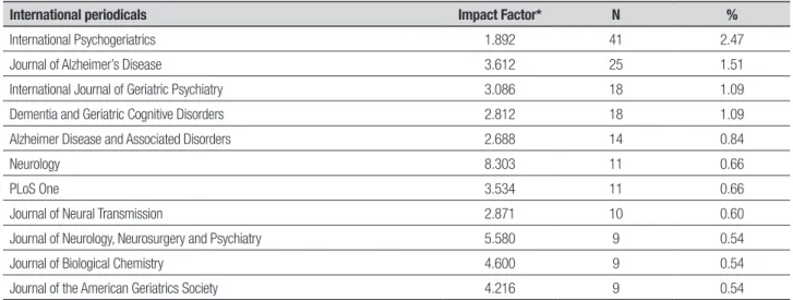 Table 3. Distribution of publications in international periodicals (Top 10).