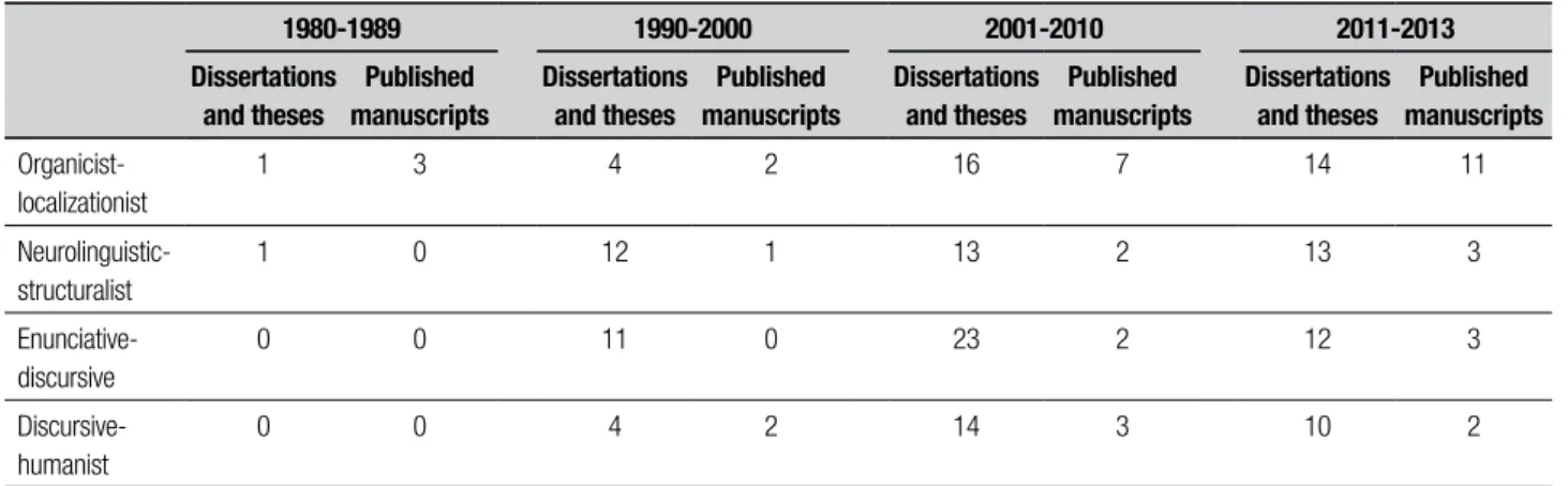 Table 1 shows a marked increase in academic output  from the 1990s when Linguistics began to have greater  dissemination as evaluative research in the ield of  Lan-guage, becoming a more interrelated and multifaceted  area in its relationship with the ield