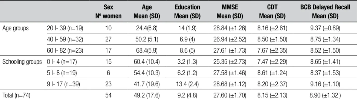 Table 1. Clinical and demographic features of the sample according to age and level of schooling.