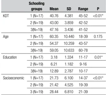 Table 3. Performance on the KDT according to schooling croup.