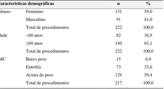 TABELA  1  -  Distribuição  de  frequência  das  características  demográficas  dos  pacientes  submetidos às cirurgias ortopédicas com implantes  – Belo Horizonte, maio  a setembro de 2011   Características demográficas  n  %  Gênero    Feminino   131  59