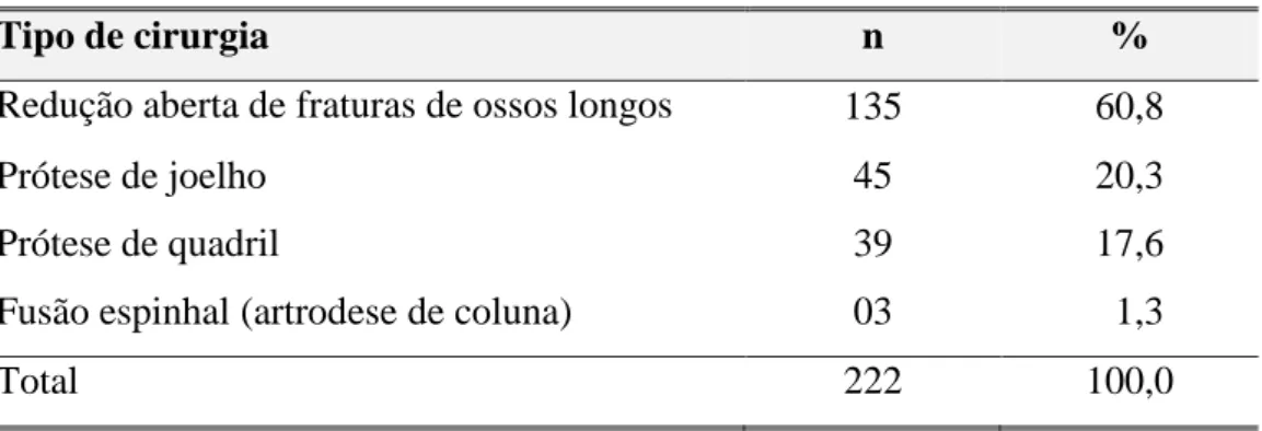 TABELA 3 - Distribuição dos tipos de procedimentos cirúrgicos ortopédicos com  implante  – Belo Horizonte, maio a setembro de 2011 