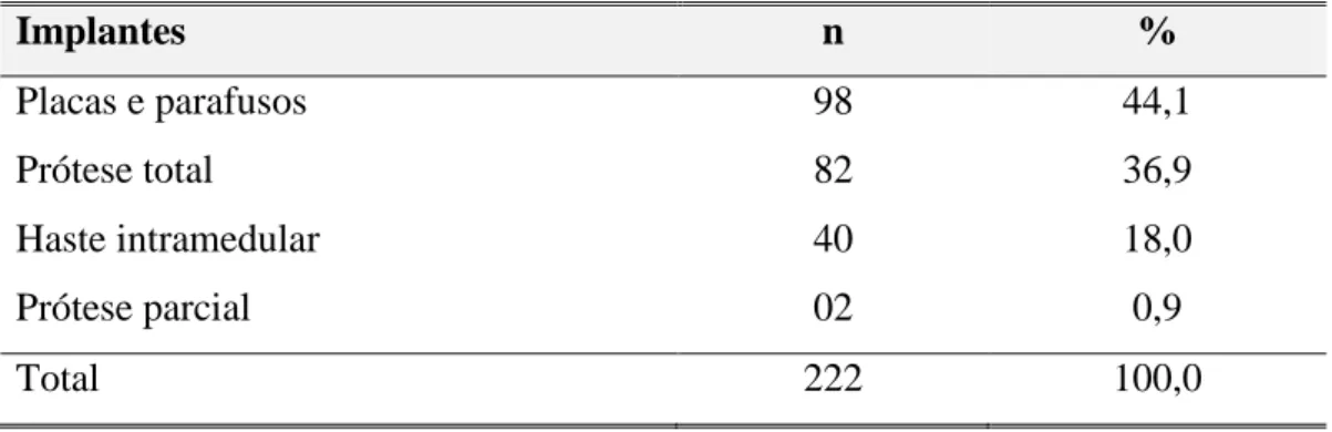 TABELA  4  -  Distribuição  dos  tipos  de  implantes  usados  nos  procedimentos  cirúrgicos ortopédicos  – Belo Horizonte, maio a setembro de 2011 