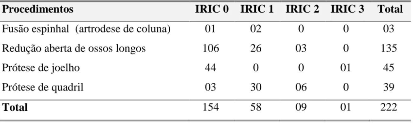 TABELA  9  -  Tipo  de  anestesia  usado  nos  pacientes  submetidos  à  cirurgia  ortopédica  com  implante  realizada,  no  período  de  maio  a  setembro  de  2011,  Belo  Horizonte 