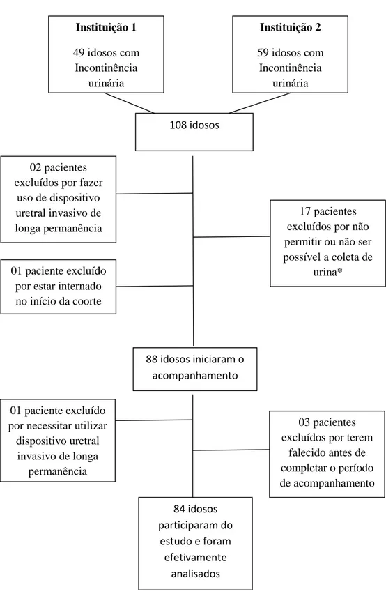 Figura 5: Fluxograma de seleção dos pacientes do estudo conforme critérios de elegibilidade