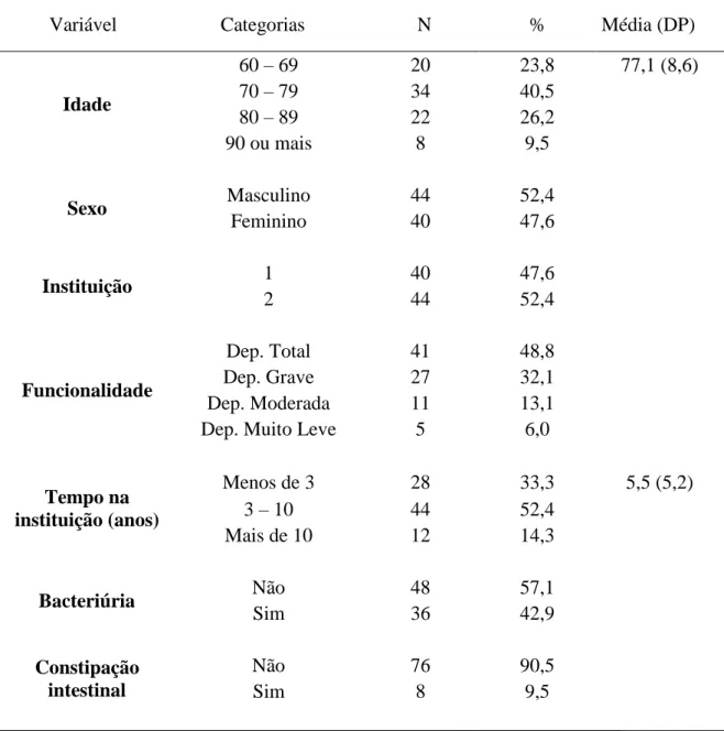 Tabela 1: Dados epidemiológicos e de saúde de paciente idosos residentes em duas ILPI de  Belo Horizonte / MG