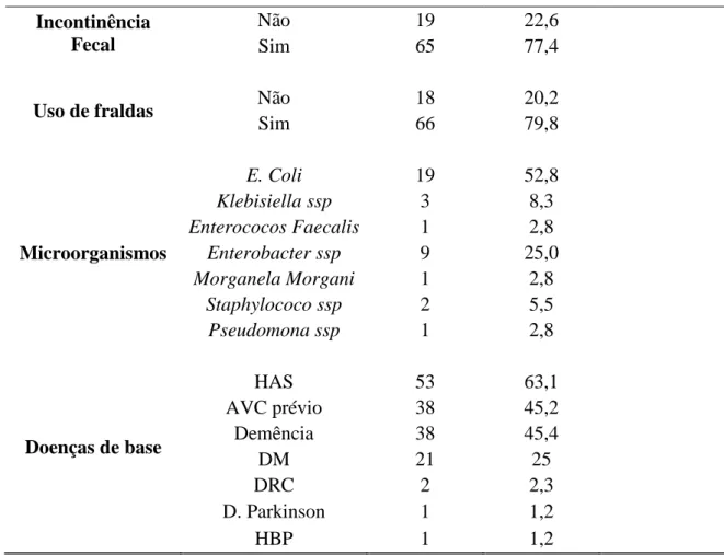 Tabela 2: Número de troca de fraldas e volume de incontinência urinária de pacientes idosos  incontinentes que faziam uso de fraldas