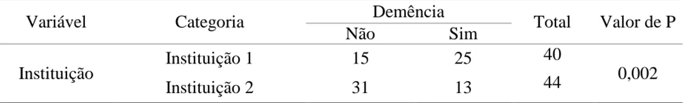 Tabela 5: Resultado da análise de associações entre as variáveis Demência e  Bacteriúria