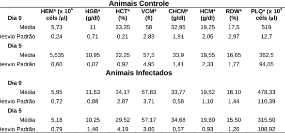 Tabela 08. Valores individuais do eritrograma e avaliação de plaquetas do animal controle 2 e dos  animais do 12° dia, infectados com o isolado Mutum de BoHV-5, Belo Horizonte, 2008