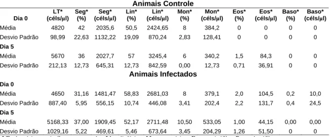 Tabela 09. Valores médios do leucograma nos dias 0 e 5 pi, dos animais controle e infectados com o  isolado Mutum de BoHV-5, Belo Horizonte, 2008