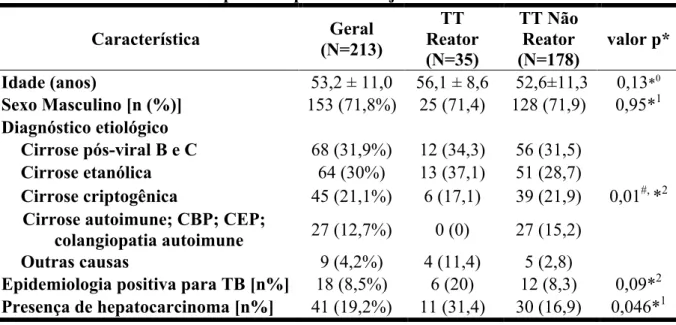 Tabela  1  –  Características  clínicas  e  resultado  do  teste  tuberculínico  em  213  pacientes  cirróticos submetidos a transplante hepático entre janeiro de 2005 e dezembro de 2012 